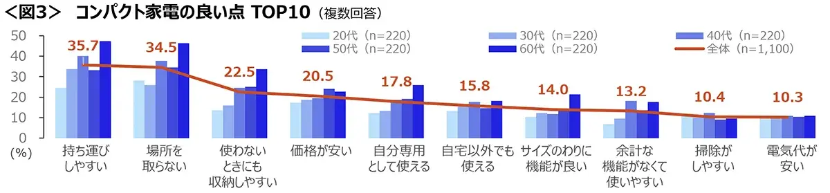 図3　コンパクト家電の良い点TOP10