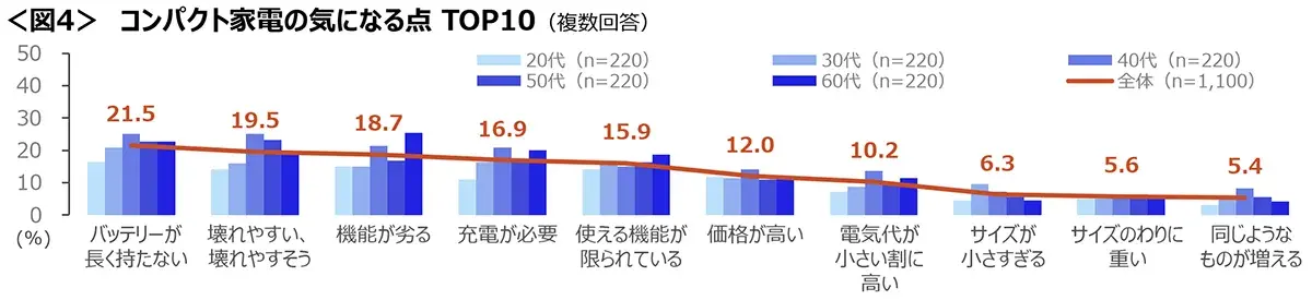 図4　コンパクト家電の気になる点TOP10