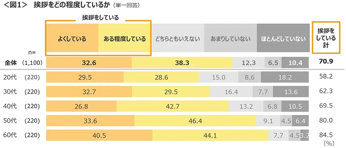 図1　挨拶をどの程度しているか