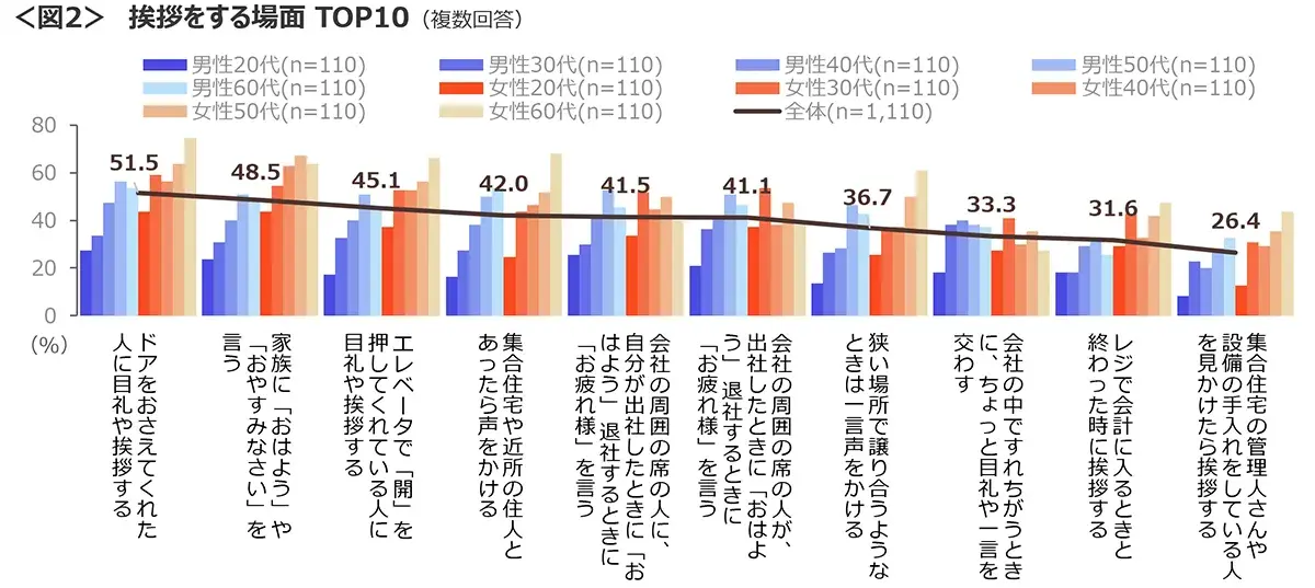 図2　挨拶をする場面TOP10