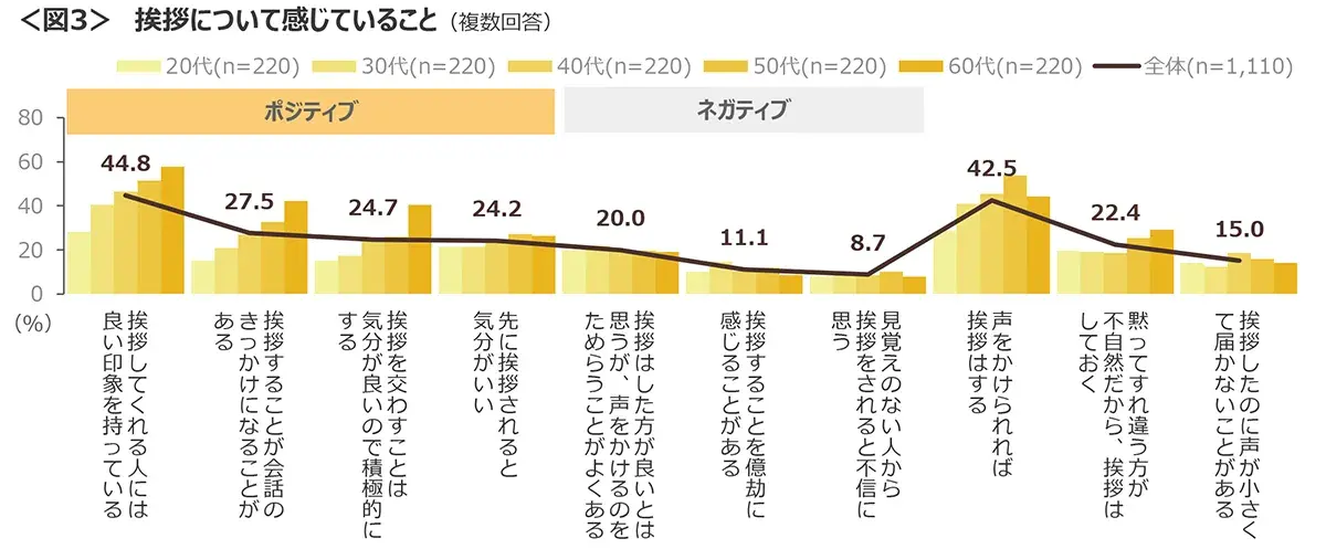 図3　挨拶について感じていること