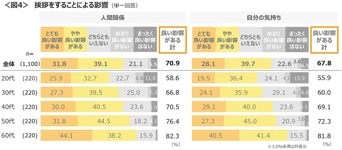 図4　挨拶をすることによる影響