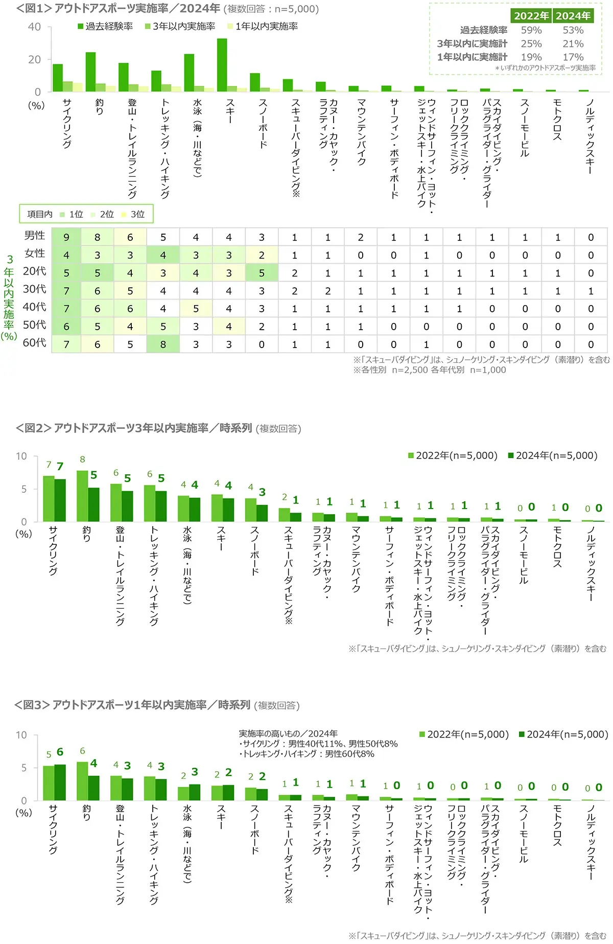 図1　アウトドアスポーツ実施率／2024年、図2　アウトドアスポーツ3年以内実施率／時系列、図3　アウトドアスポーツ1年以内実施率／時系列