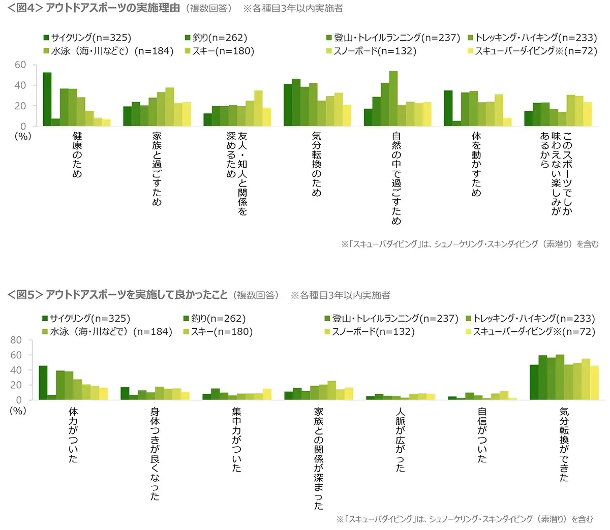図4　アウトドアスポーツの実施理由、図5　アウトドアスポーツを実施して良かったこと