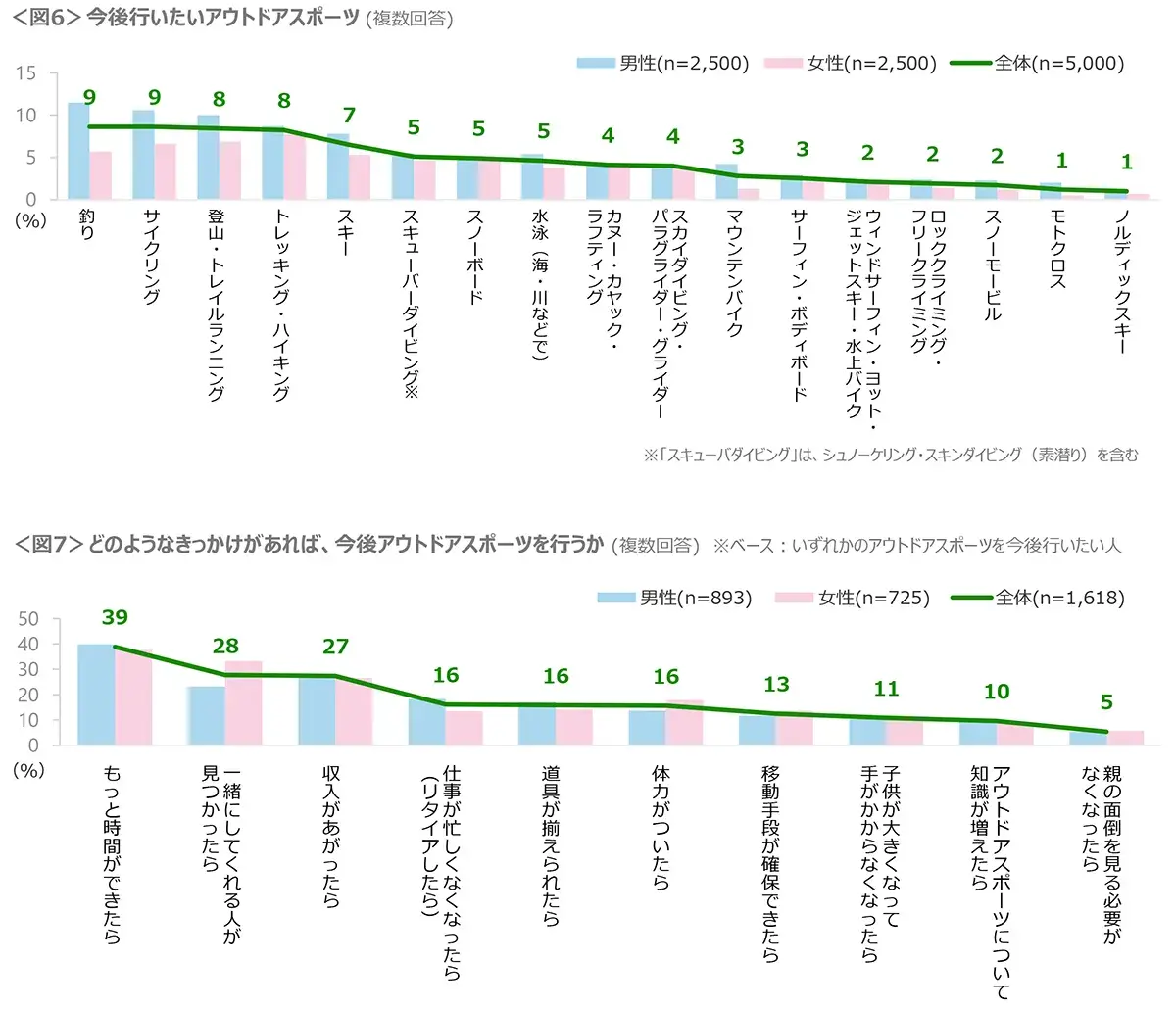 図6　今後行いたいアウトドアスポーツ、図7　どのようなきっかけがあれば、今後アウトドアスポーツを行うか