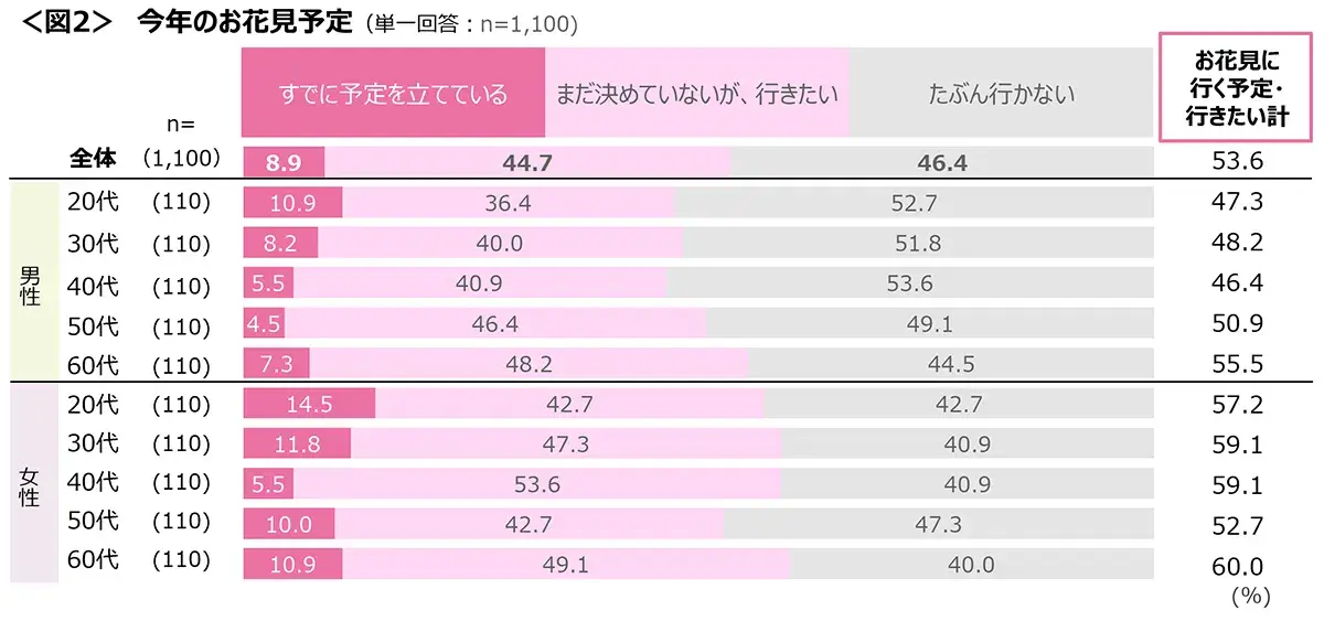 図2　今年のお花見予定