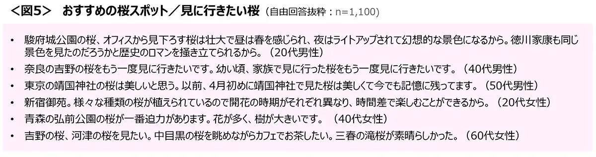 図5　おすすめの桜スポット／見に行きたい桜