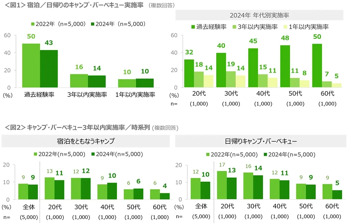 図1　宿泊／日帰りのキャンプ・バーベキュー実施率、図2　キャンプ・バーベキュー3年以内実施率／時系列