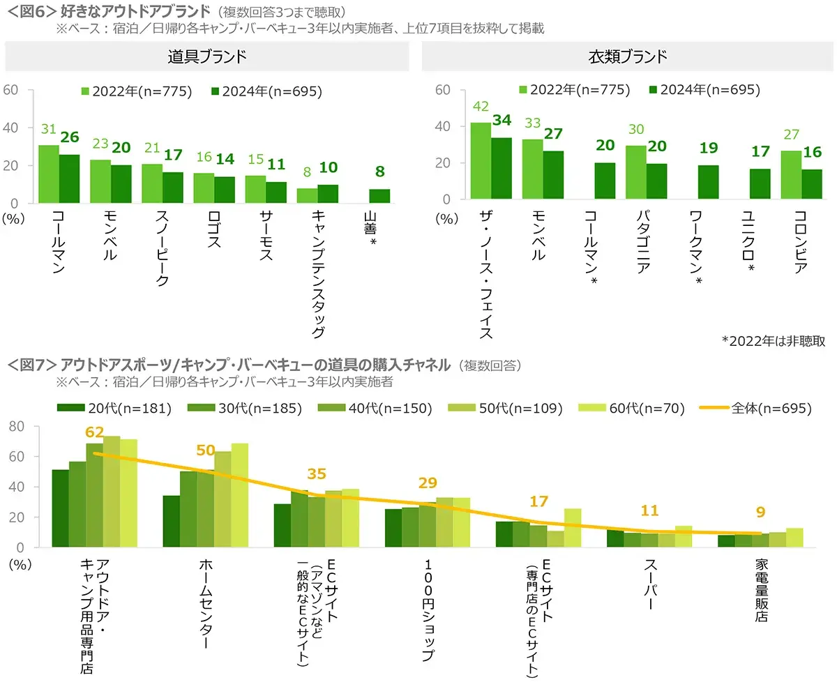 図6　好きなアウトドアブランド、図7　アウトドアスポーツ/キャンプ・バーベキューの道具の購入チャネル