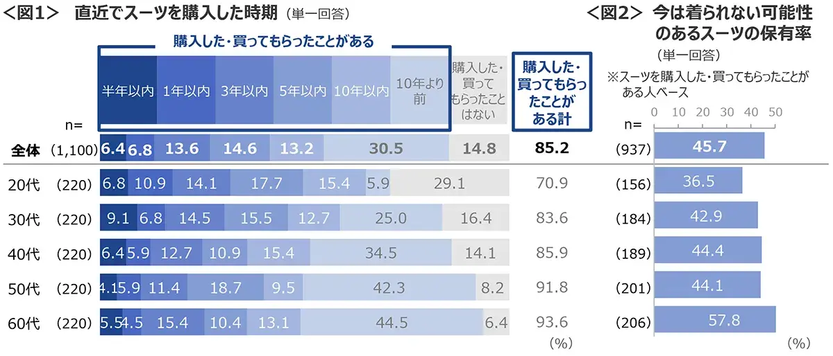 図1　直近でスーツを購入した時期、図2　今は着られない可能性のあるスーツの保有率