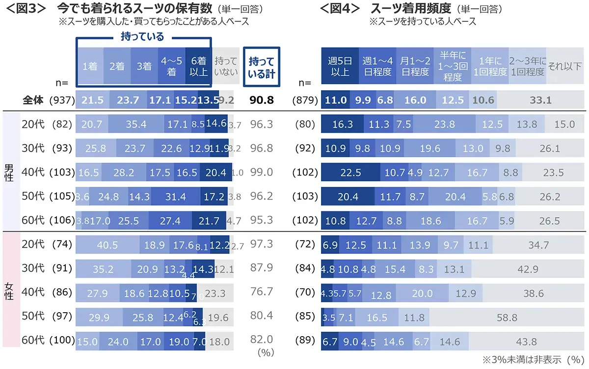 図3　今でも着られるスーツの保有数、図4　スーツ着用頻度