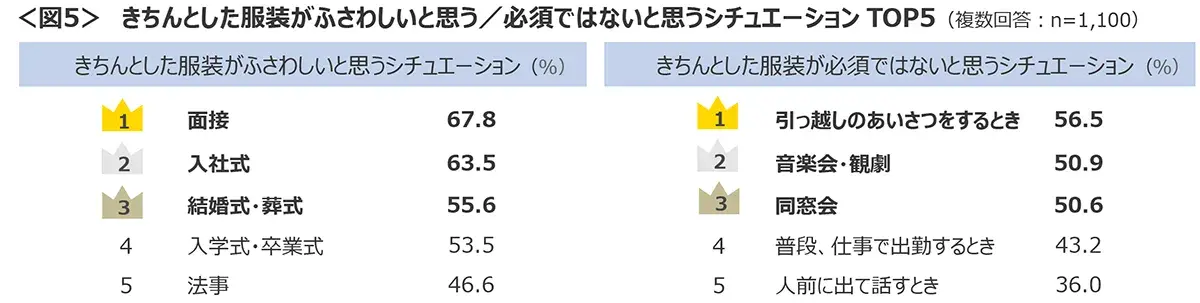 図5　きちんとした服装がふさわしいと思う／必須ではないと思うシチュエーションTOP5