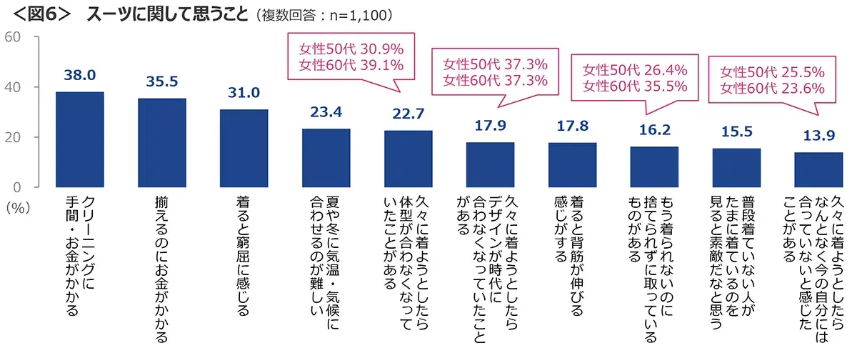 図6　スーツに関して思うこと