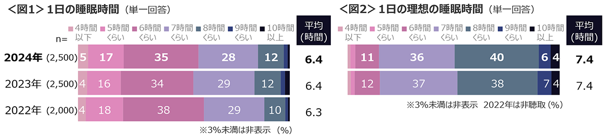 図1　1日の睡眠時間、図2　1日の理想の睡眠時間