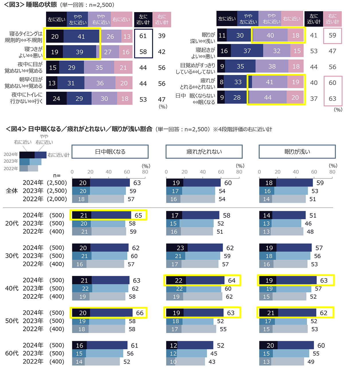図3　睡眠の状態、図4　日中眠くなる／疲れがとれない／眠りが浅い割合