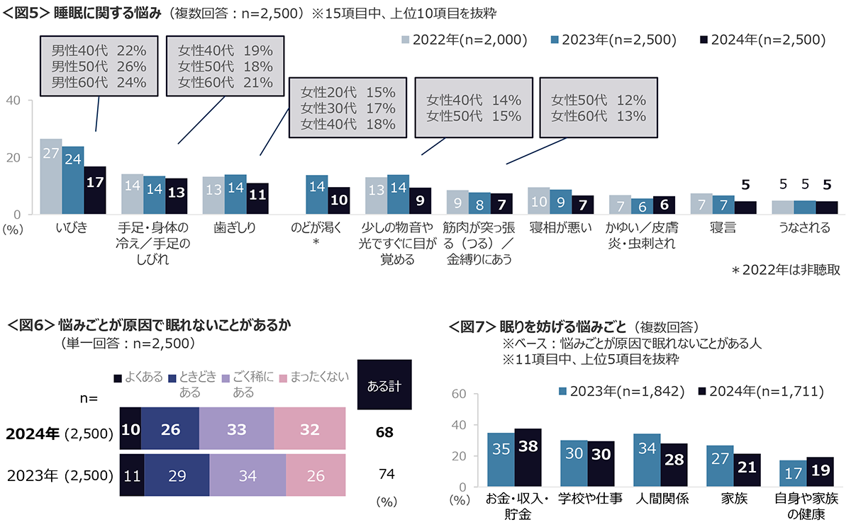 図5　睡眠に関する悩み、図6　悩みごとが原因で眠れないことがあるか、図7　眠りを妨げる悩みごと