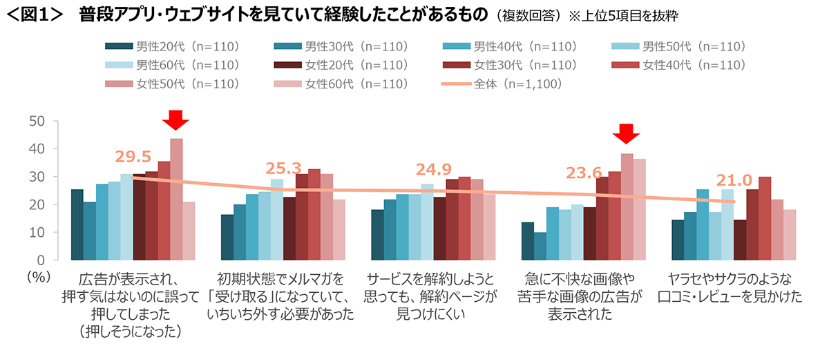 図1　普段アプリ・ウェブサイトを見ていて経験したことがあるもの