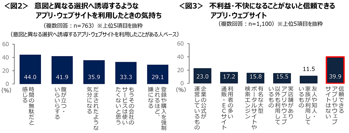 図2　意図と異なる選択へ誘導するようなアプリ・ウェブサイトを利用したときの気持ち、図3　不利益・不快になることがないと信頼できるアプリ・ウェブサイト