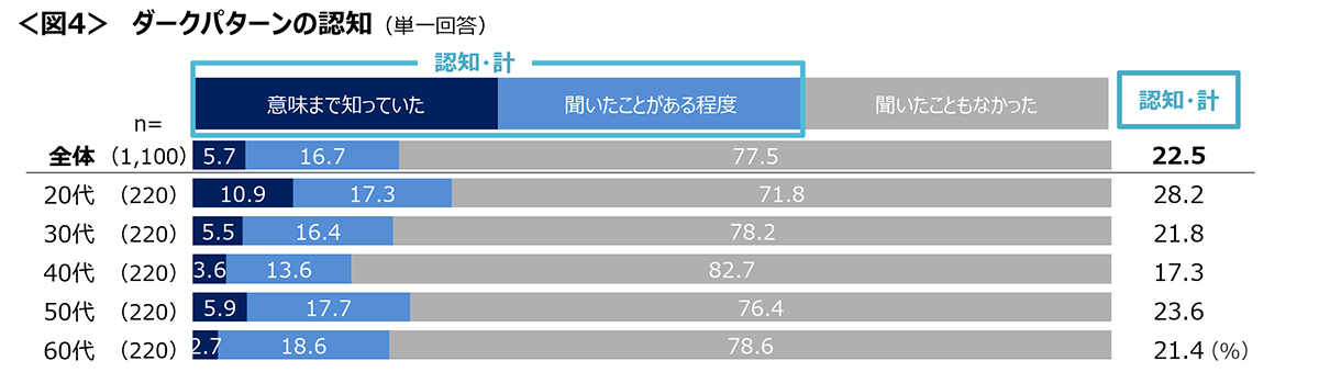 図4　ダークパターンの認知