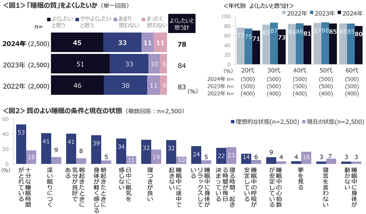 図1　「睡眠の質」をよくしたいか、図2　質のよい睡眠の条件と現在の状態