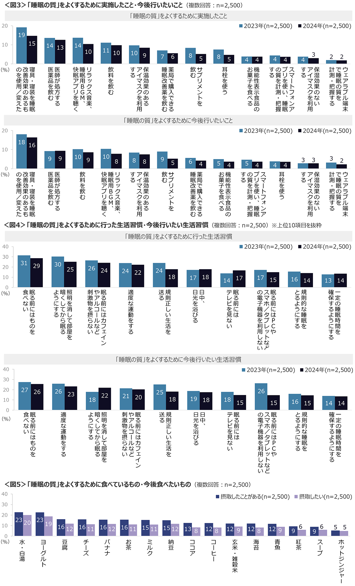 図3　「睡眠の質」をよくするために実施したこと・今後行いたいこと、図4　「睡眠の質」をよくするために行った生活習慣・今後行いたい生活習慣、図5　「睡眠の質」をよくするために食べているもの・今後食べたいもの