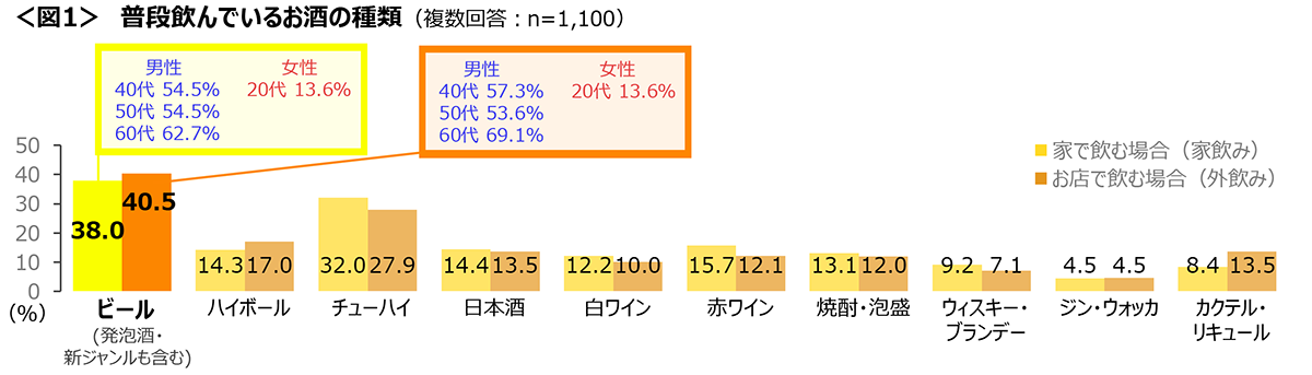 図1　普段飲んでいるお酒の種類