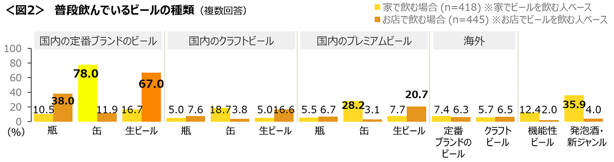 図2　普段飲んでいるビールの種類