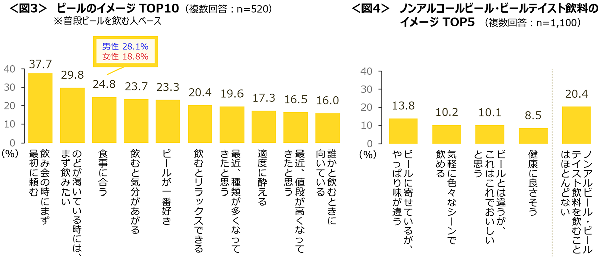 図3　ビールのイメージTOP10、図4　ノンアルコールビール・ビールテイスト飲料のイメージTOP5