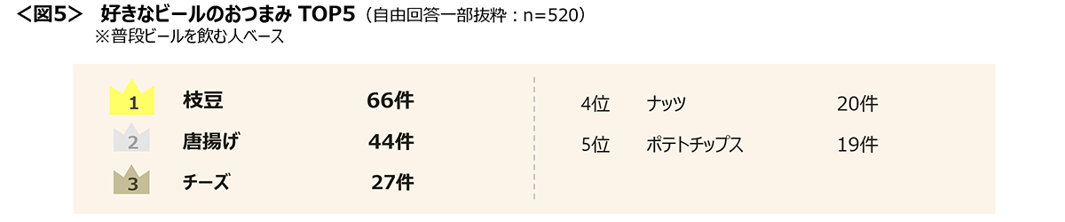 図5　好きなビールのおつまみTOP5