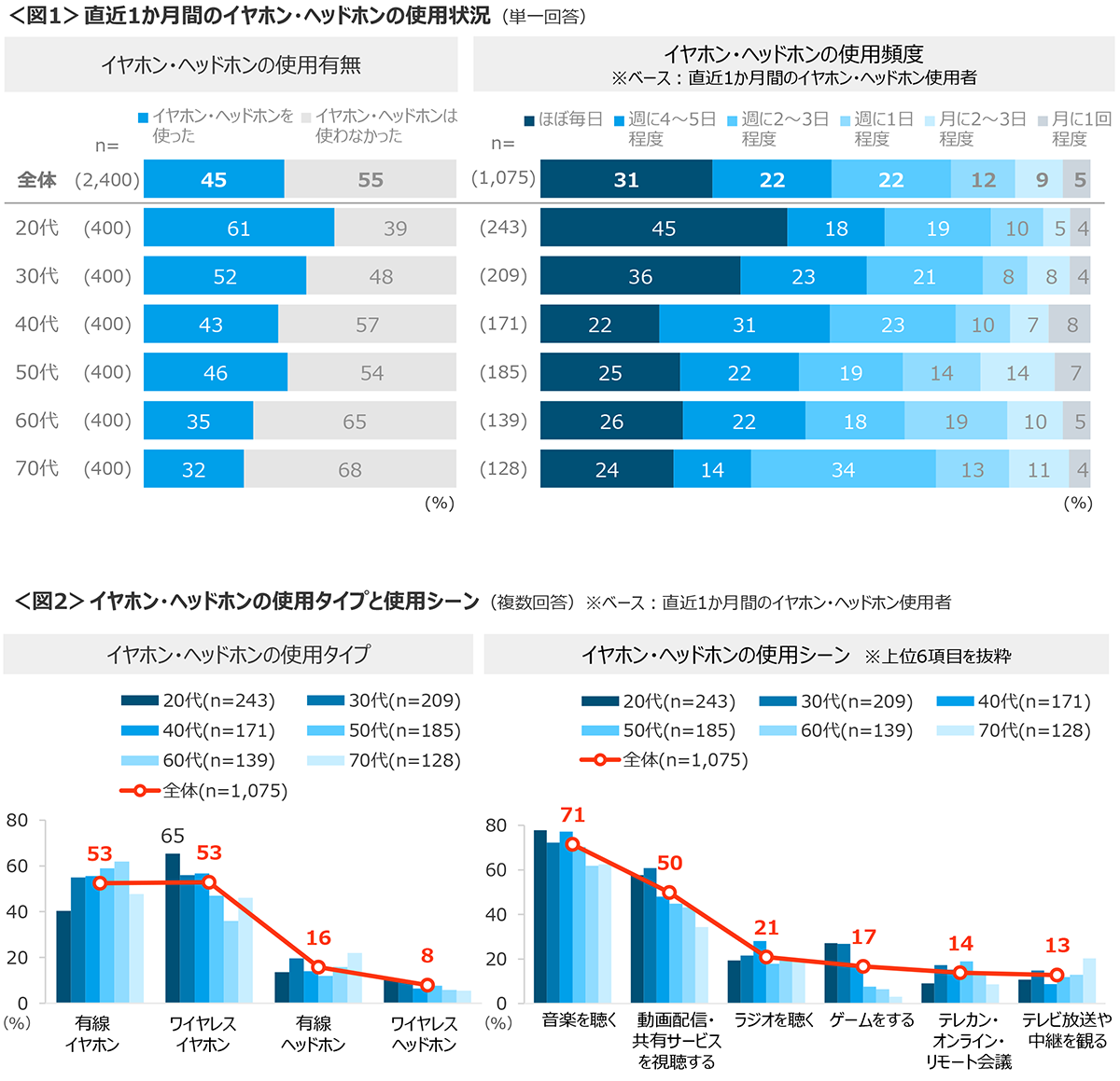 図1　直近1か月間のイヤホン・ヘッドホンの使用状況、図2　イヤホン・ヘッドホンの使用タイプと使用シーン