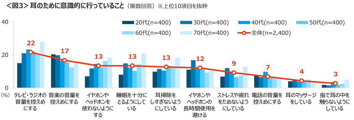 図3　耳のために意識的に行っていること