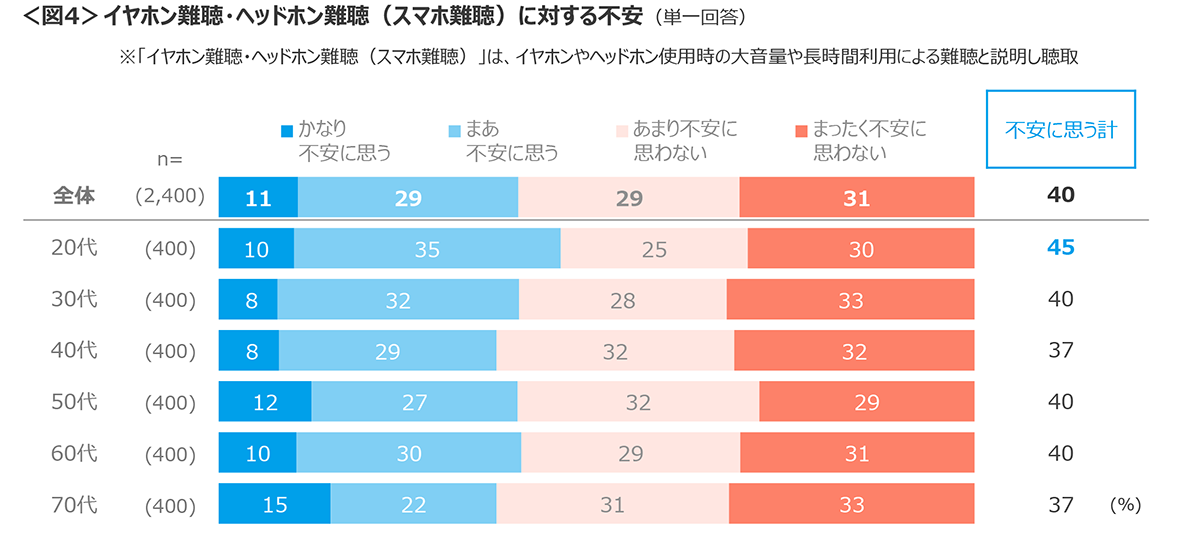 図4　イヤホン難聴・ヘッドホン難聴（スマホ難聴）に対する不安