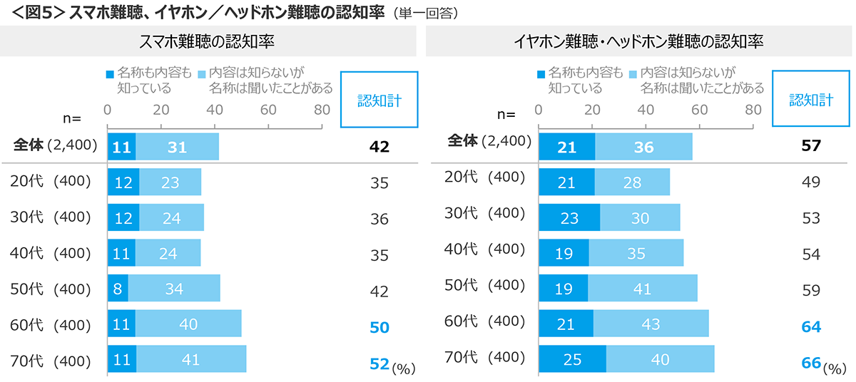 図5　スマホ難聴、イヤホン／ヘッドホン難聴の認知率