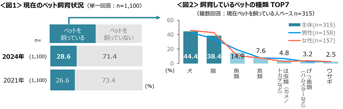 図1　現在のペット飼育状況、図2　飼育しているペットの種類TOP7
