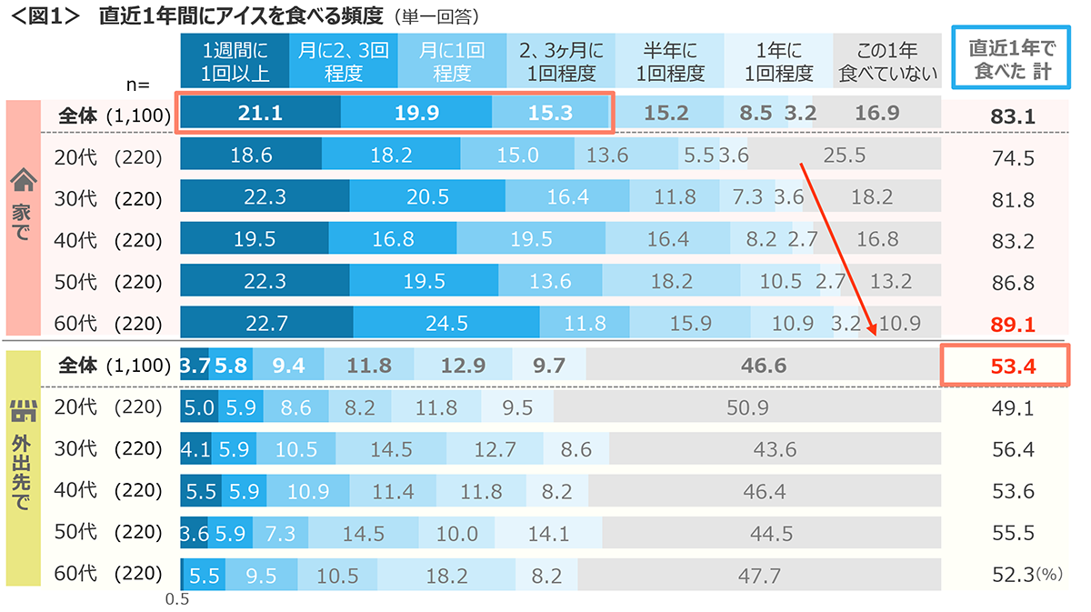 図1　直近1年間にアイスを食べる頻度