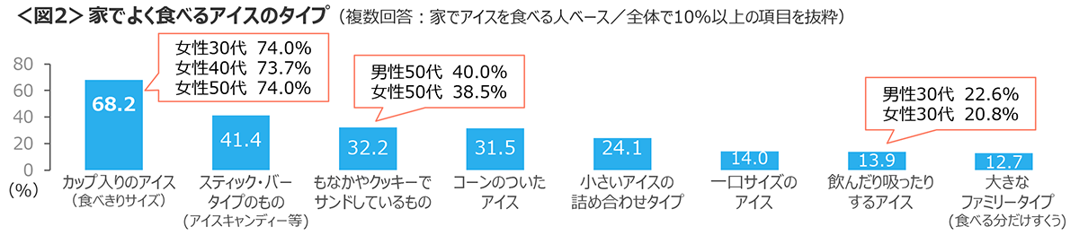 図2　家でよく食べるアイスのタイプ