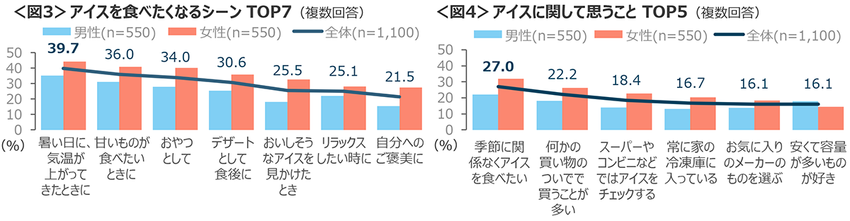 図3　アイスを食べたくなるシーンTOP7、図4　アイスに関して思うことTOP5