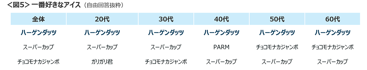 図5　一番好きなアイス