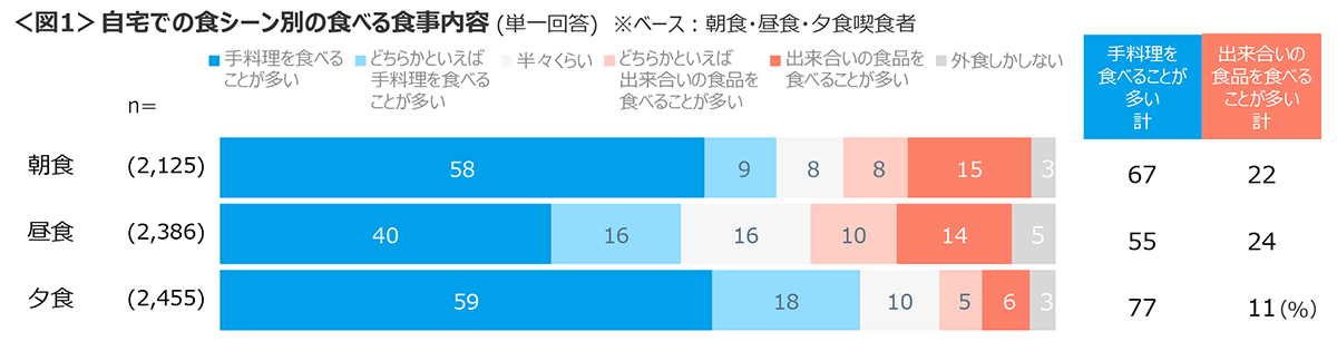 図1　自宅での食シーン別の食べる食事内容