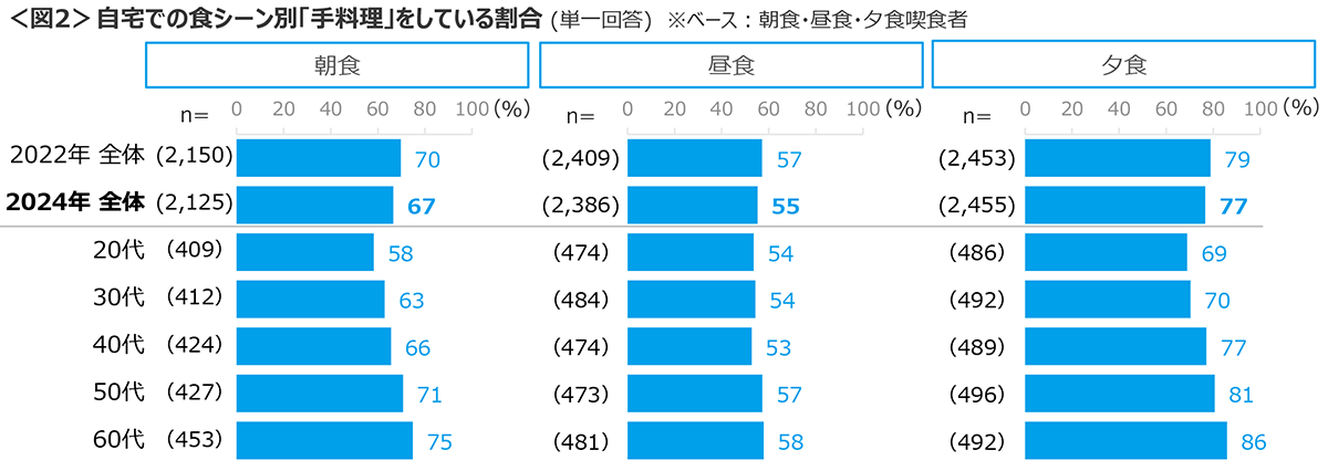 図2　自宅での食シーン別「手料理」をしている割合