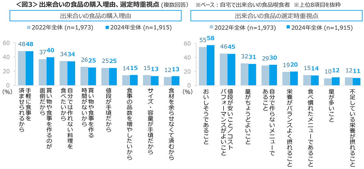 図3　出来合いの食品の購入理由、選定時重視点