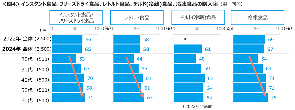図4　インスタント食品・フリーズドライ食品／レトルト食品／チルド(冷蔵)食品／冷凍食品の購入率