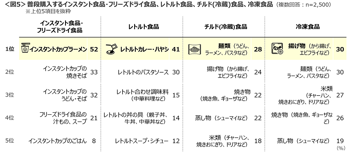 図5　普段購入するインスタント食品・フリーズドライ食品／レトルト食品／チルド(冷蔵)食品／冷凍食品