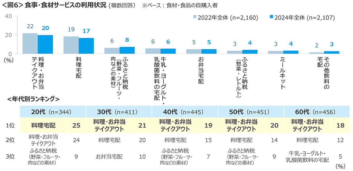 図6　食事・食材サービスの利用状況