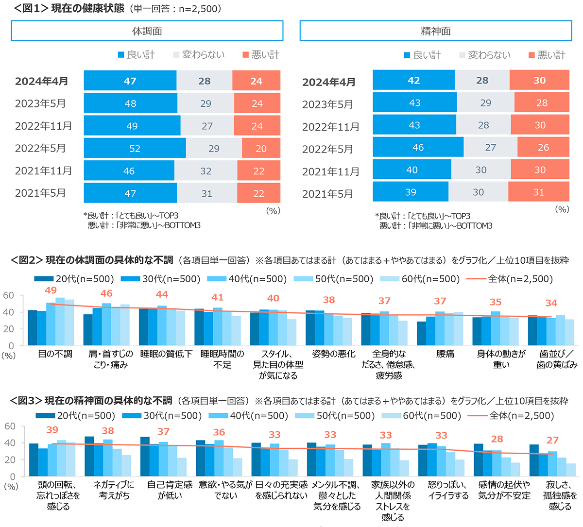図1　現在の健康状態、図2　現在の体調面の具体的な不調、図3　現在の精神面の具体的な不調