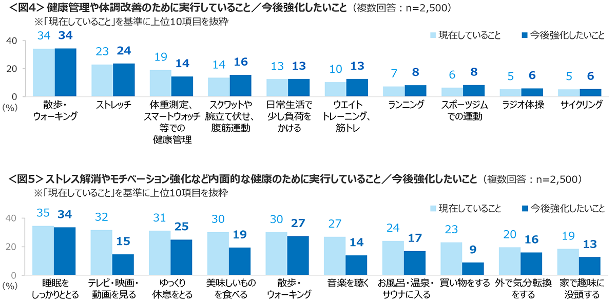 図4　健康管理や体調改善のために実行していること／今後強化したいこと、図5　ストレス解消やモチベーション強化など内面的な健康のために実行していること／今後強化したいこと