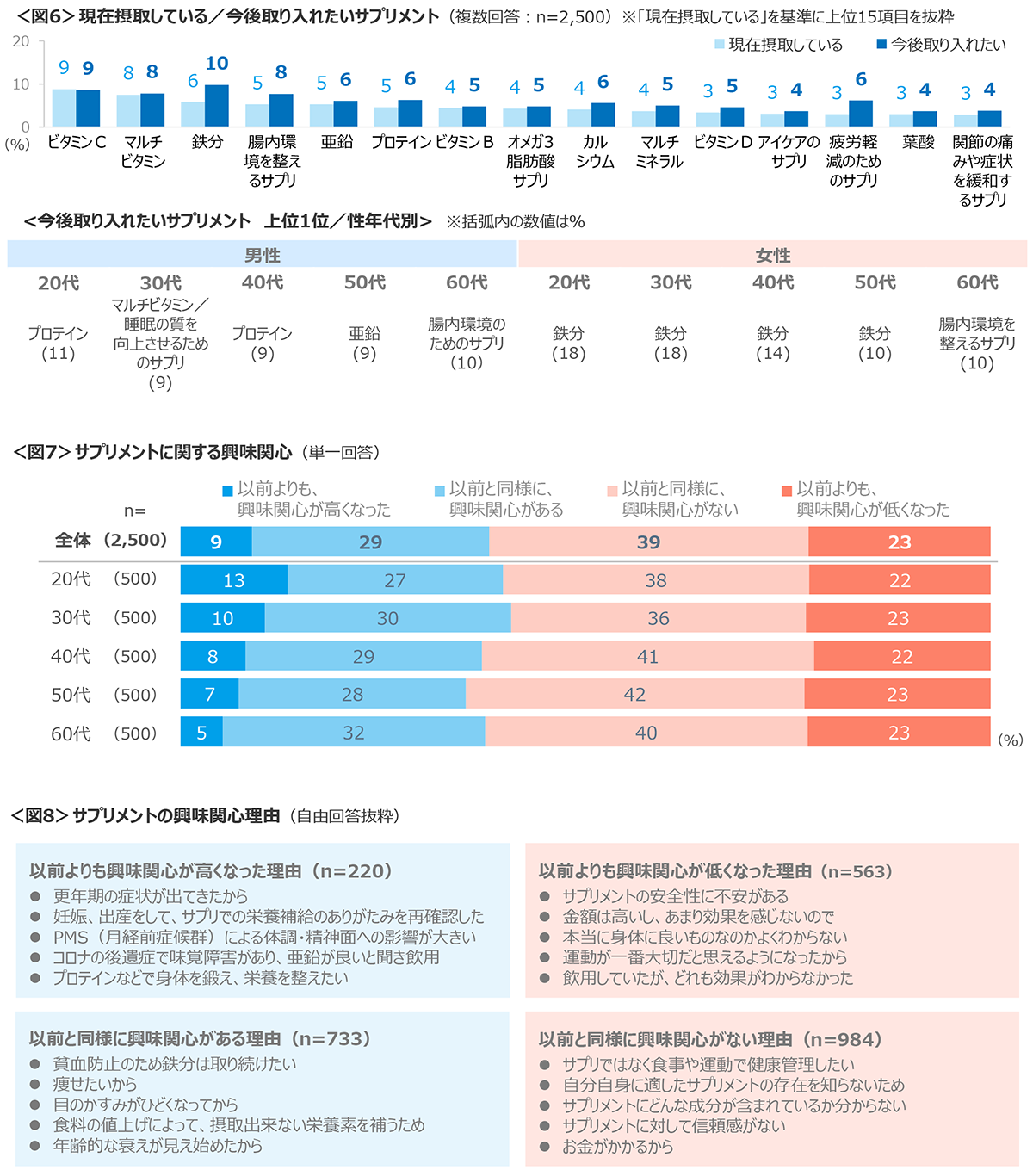 図6　現在摂取している／今後取り入れたいサプリメント、図7　サプリメントに関する興味関心、図8　サプリメントの興味関心理由