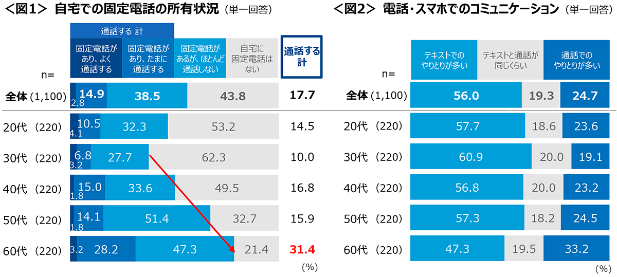 図1　自宅での固定電話の所有状況、図2　電話・スマホでのコミュニケーション