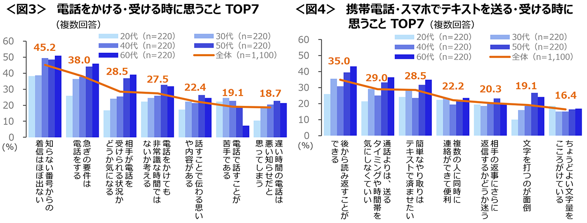 図3　電話をかける・受ける時に思うことTOP7、図4　携帯電話・スマホでテキストを送る・受ける時に思うことTOP7