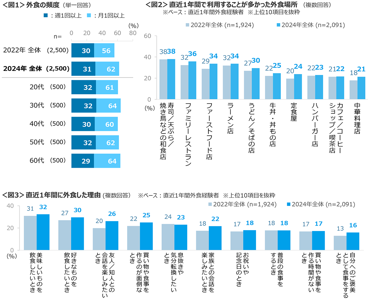 図1　外食の頻度、図2　直近1年間で利用することが多かった外食場所、図3　直近1年間に外食した理由